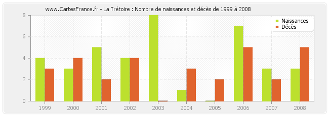 La Trétoire : Nombre de naissances et décès de 1999 à 2008